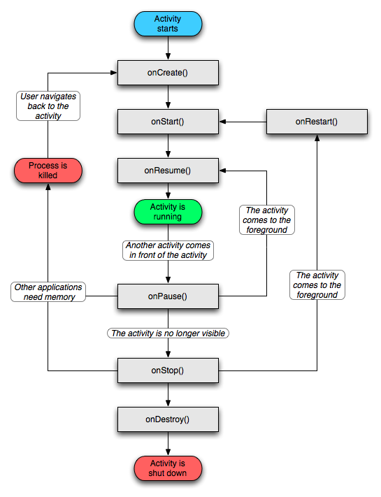 android-activity_lifecycle