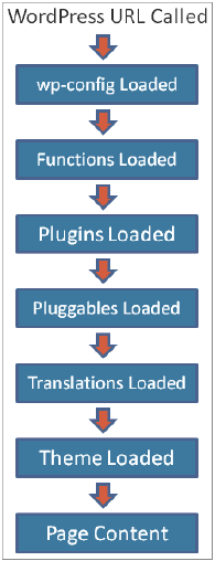 wordpress-diagram-page-load