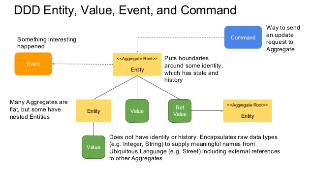 data driven design vs domain driven design