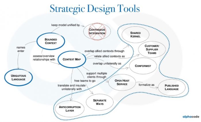 Movimentos estratégicos: Domain-Driven Design - Blog BB